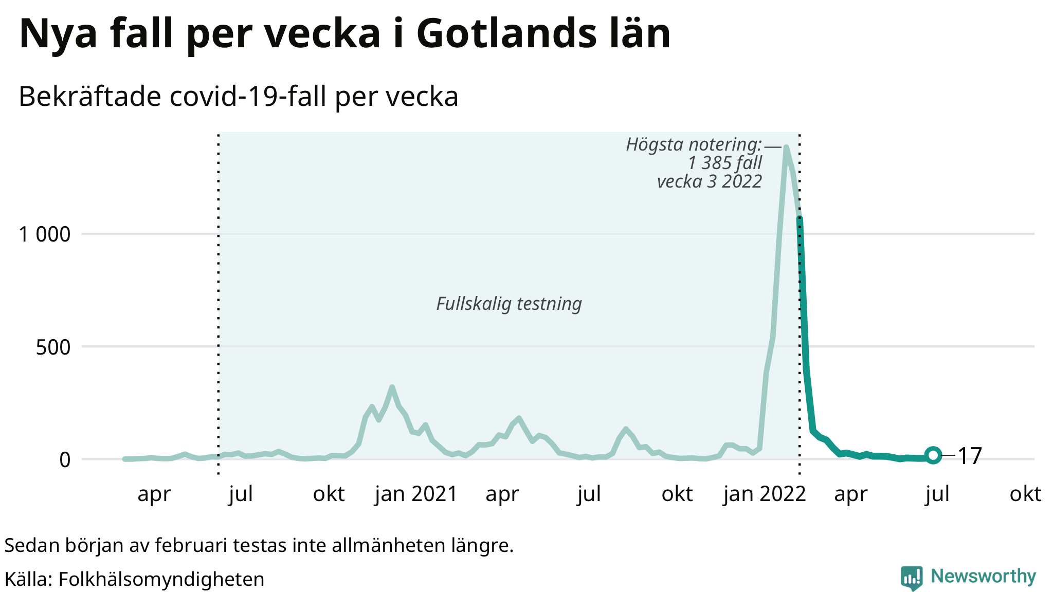 Antal nya bekräftade fall i regionen